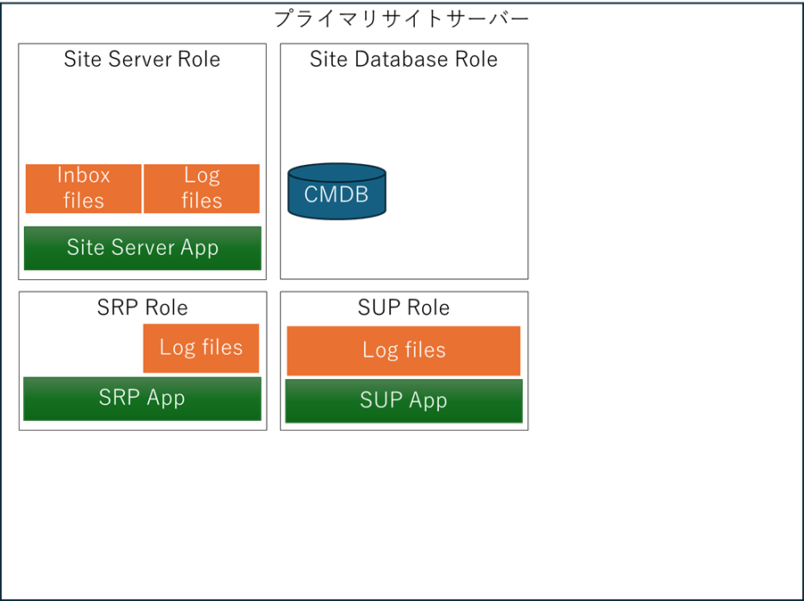 primarybackupdata